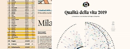 Qualità della vita, disastro in Sicilia
Caltanissetta ultima, "migliore" Ragusa 80°