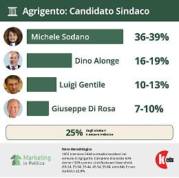 Elezioni Agrigento: Sodano in testa nei sondaggi, staccato il centrodestra