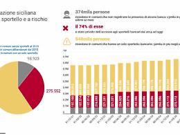Banche, emergenza desertificazione: 374mila siciliani privi di sportello
