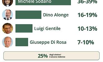 Elezioni Agrigento: Sodano in testa nei sondaggi, staccato il centrodestra