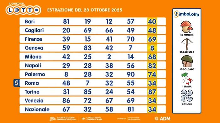 Lotto, 10eLotto e Superenalotto: le estrazioni di oggi 23 ottobre 2025